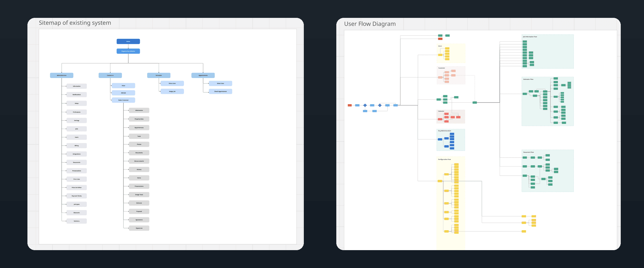Sitemap of the existing system beside the user flow diagram of the redesigned product